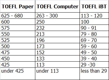 How to find some high score TOEFL essay examples - Quora